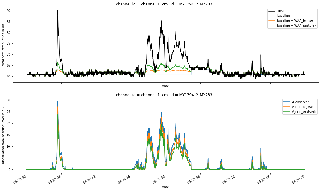 ../_images/notebooks_Wet_antenna_attenuation_22_0.png