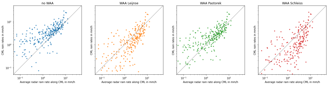 ../_images/notebooks_Wet_antenna_attenuation_34_0.png