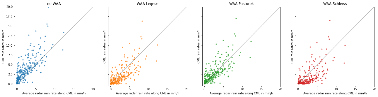../_images/notebooks_Wet_antenna_attenuation_34_1.png