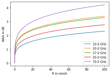 ../_images/notebooks_Wet_antenna_attenuation_4_0.png