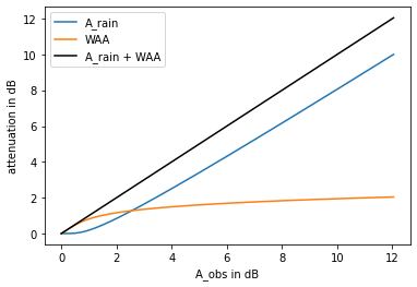 ../_images/notebooks_Wet_antenna_attenuation_8_0.png