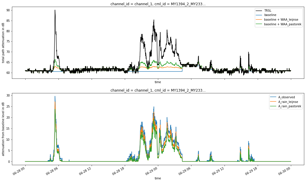 ../_images/notebooks_Wet_antenna_attenuation_22_0.png