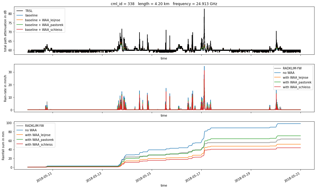 ../_images/notebooks_Wet_antenna_attenuation_32_0.png