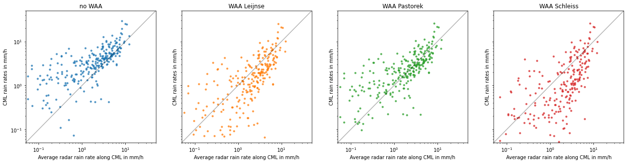 ../_images/notebooks_Wet_antenna_attenuation_34_0.png