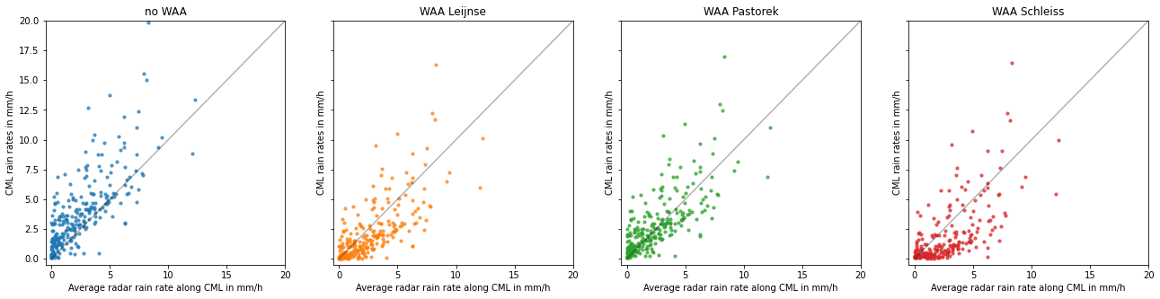 ../_images/notebooks_Wet_antenna_attenuation_34_1.png