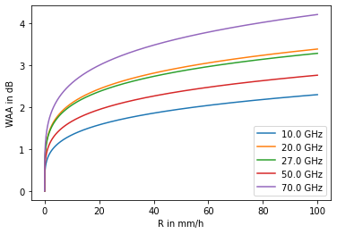 ../_images/notebooks_Wet_antenna_attenuation_4_0.png