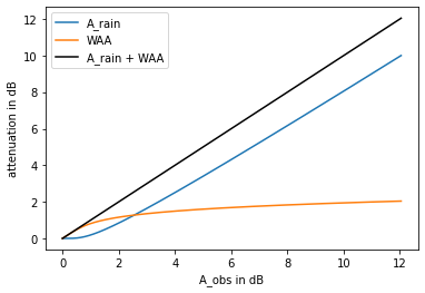 ../_images/notebooks_Wet_antenna_attenuation_8_0.png